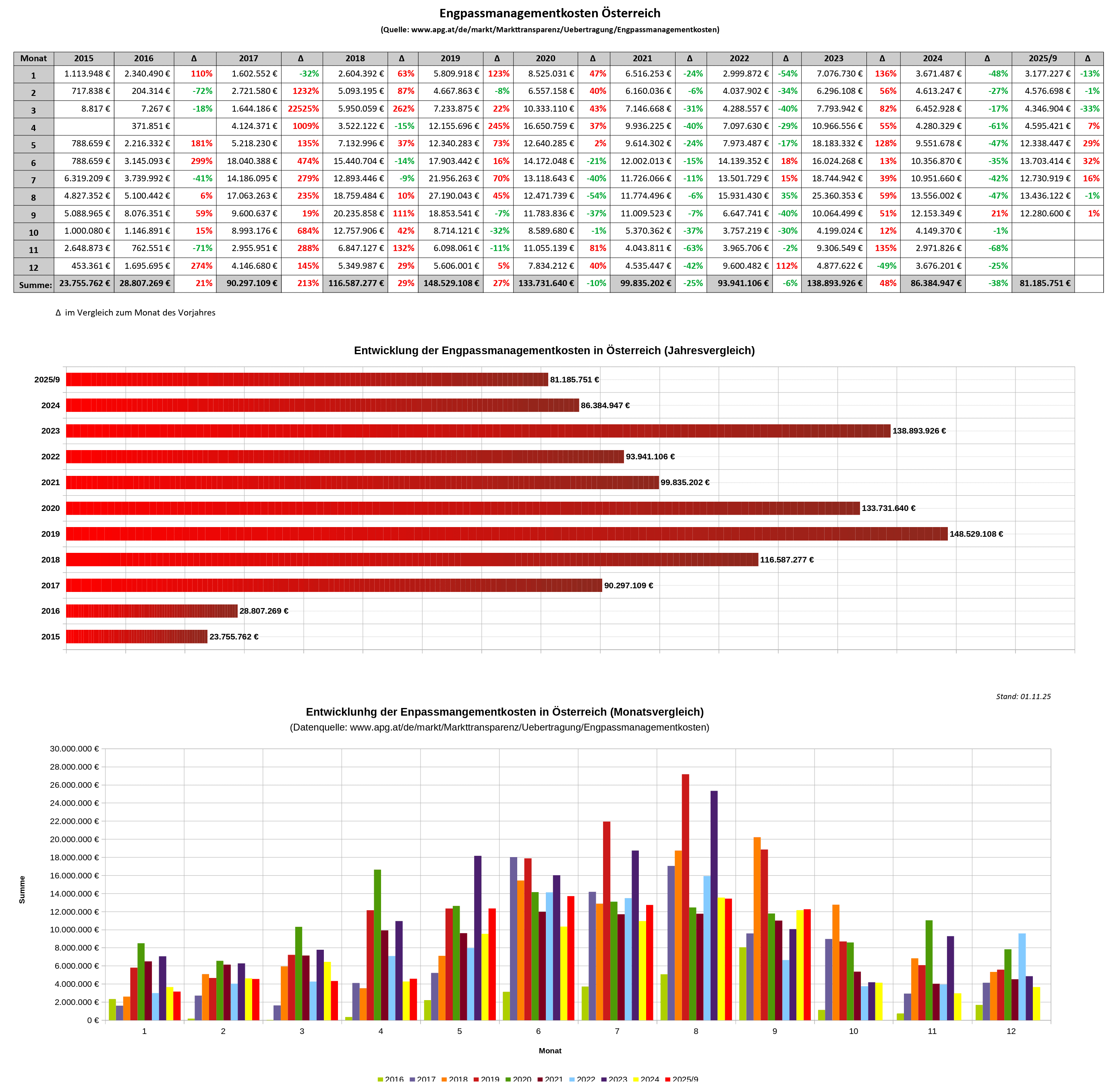 epm-kostenentwicklung-oesterreich Engpassmanagement - Kostenentwicklung Österreich