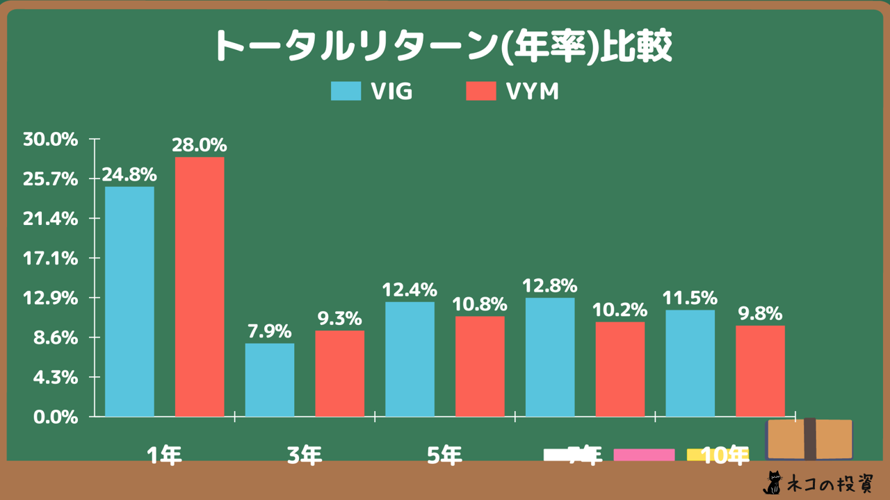 VIG・VYMへ過去に投資していた場合の年率(CAGR)トータルリターン