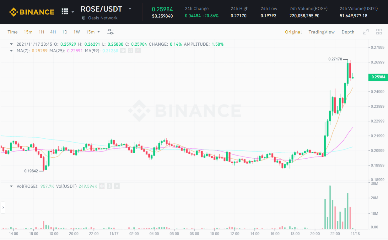 Oasis launches a $ 160 million ecosystem advancement fund 2 Oasis launches a 160 million ecosystem development fund
