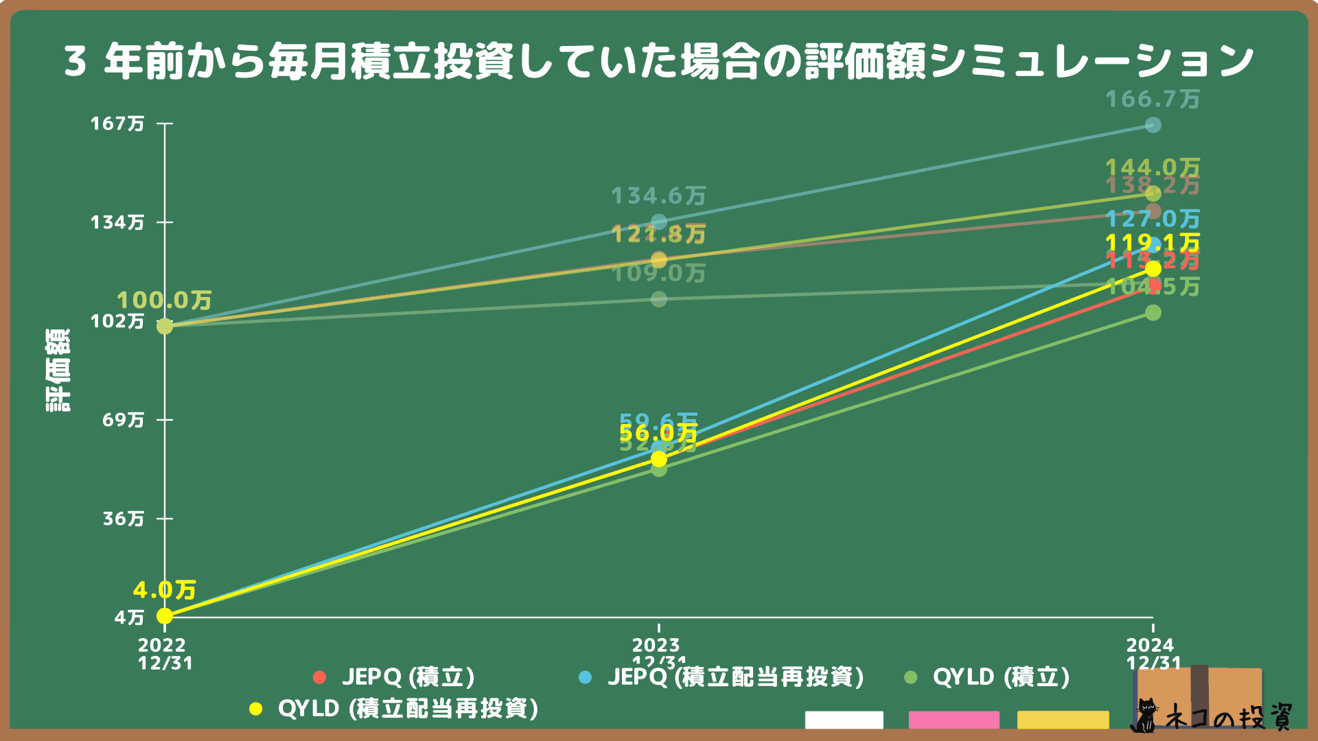 JEPQとQYLDへ3年前から毎月積立投資していた場合のシミュレーション