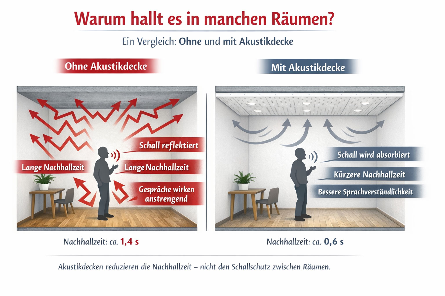 Vergleich eines Raums ohne und mit Akustikdecke – Darstellung der reduzierten Nachhallzeit und verbesserten Sprachverständlichkeit.