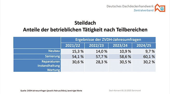 Tabelle zeigt prozentuale Ergebnisse für Steildacharbeiten in den Jahren 2021/22 und 2022/23, unterteilt in drei verschiedene Kategorien.