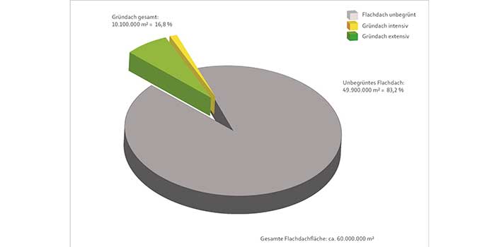 Bild von Grafik zu Gründächern