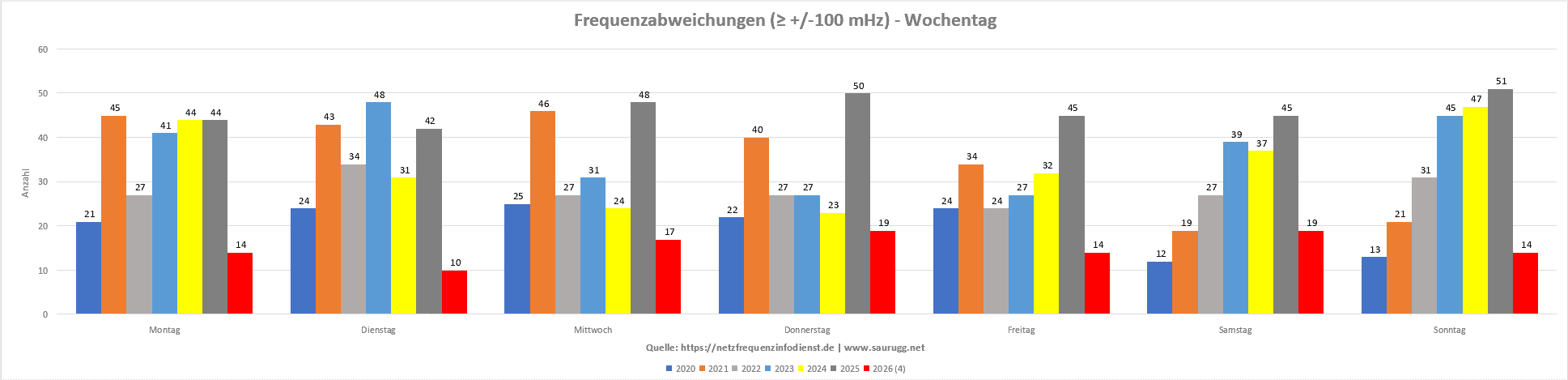 Frequenzabweichungen - Wochentage Frequenzabweichungen - Wochentage