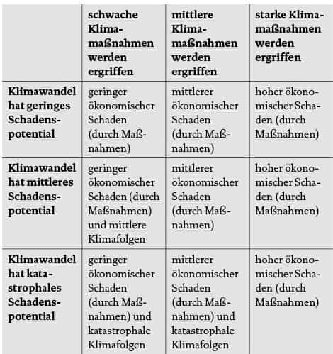 Entscheidungsmatrix Klimaschutzmaßnahmen