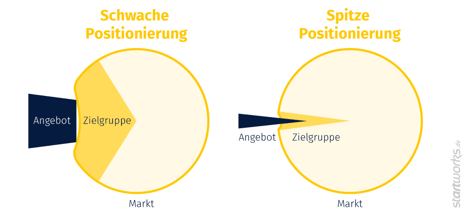 Grafik: Strategische Positionierung vs. keine Positionierung