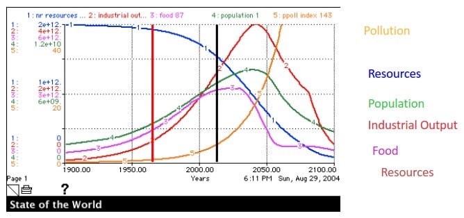 1972 Scenario - The Limits to Growth