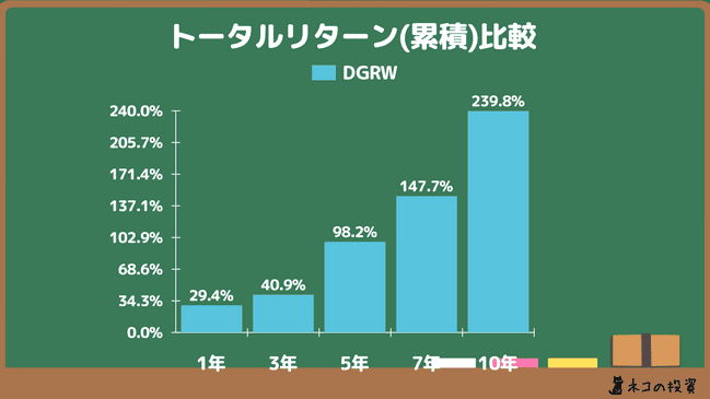 【DGRW】驚愕の成長力と安定配当！DGRWの将来性と投資戦略を解説！ | リスク・リターン・配当分析！ | ねこの投資・長期投資＆FIRE ...
