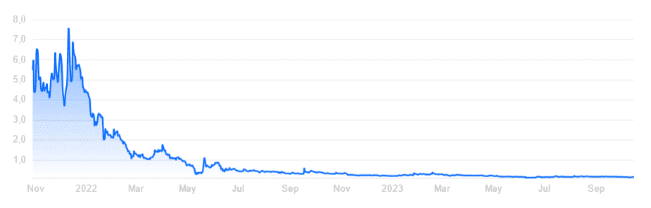 Cotización de $GODS 2021-2023 | Fuente: OKX