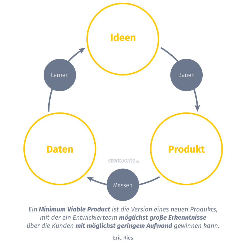 MVP – Der Lernzyklus bei der Produktentwicklung