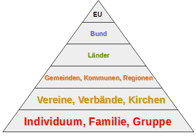 Subsidiaritätsprinzip