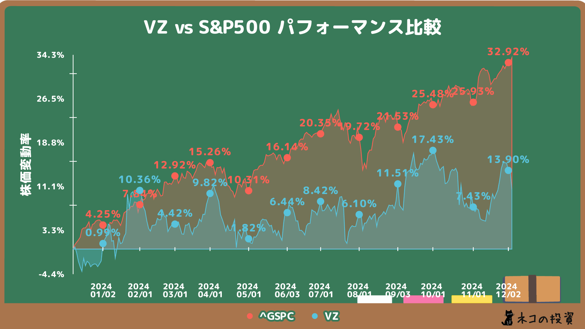 VZとS&P500の過去1年間のチャート比較