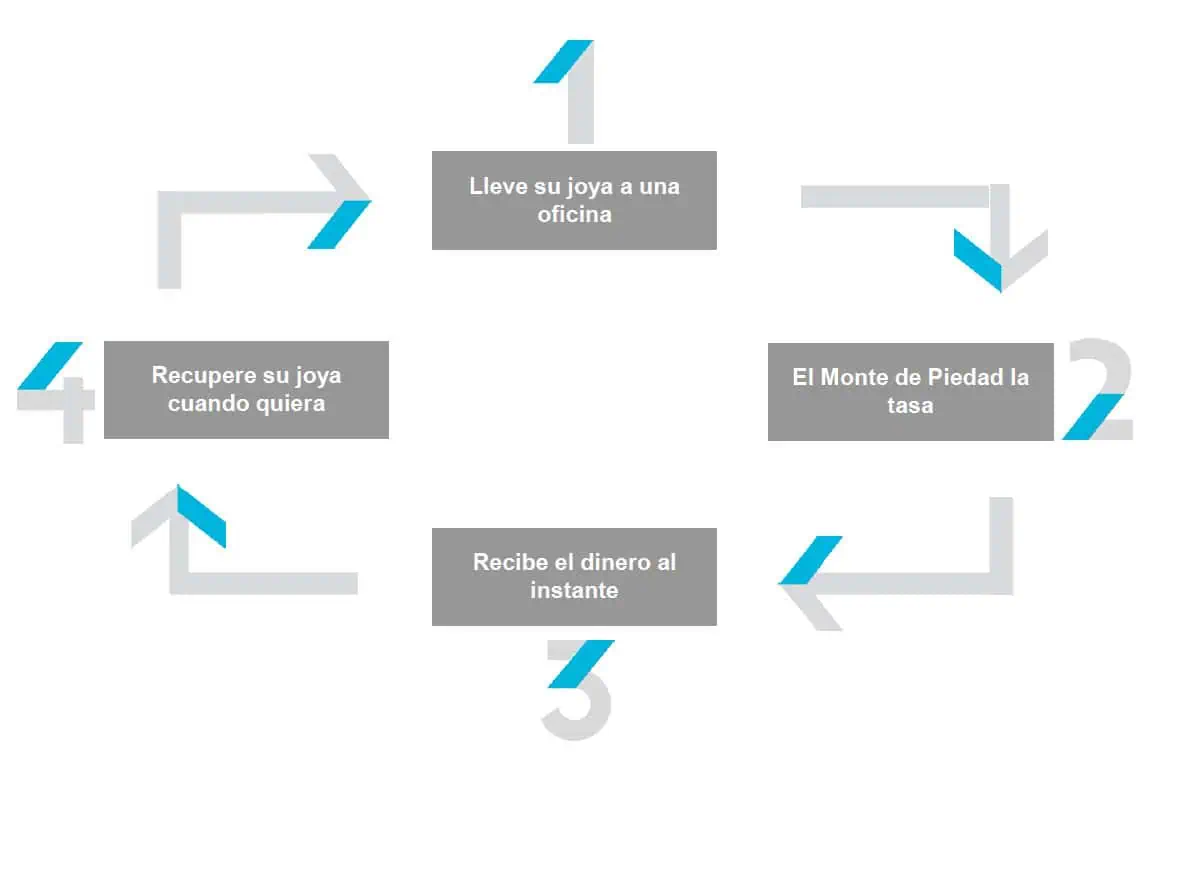 Monte de Piedad, subasta, Joyas, oro, Préstamos rápidos, Créditos al instante, Microcréditos inmediatos, Efectivo al instante, prestamos sin avales, Créditos sin nóminas