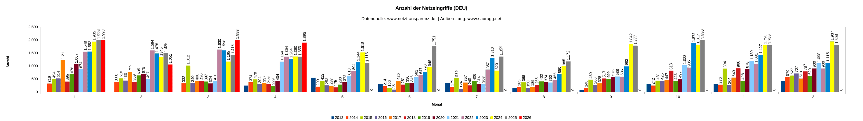 DEU-R-Anzahl der Eingriffe Deu R Anzahl Der Eingriffe