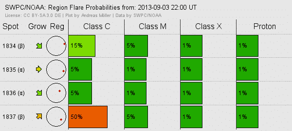 Weltraumwetterbericht vom 04. September 2013 4 Regionale Flare Wahrscheinlichkeiten