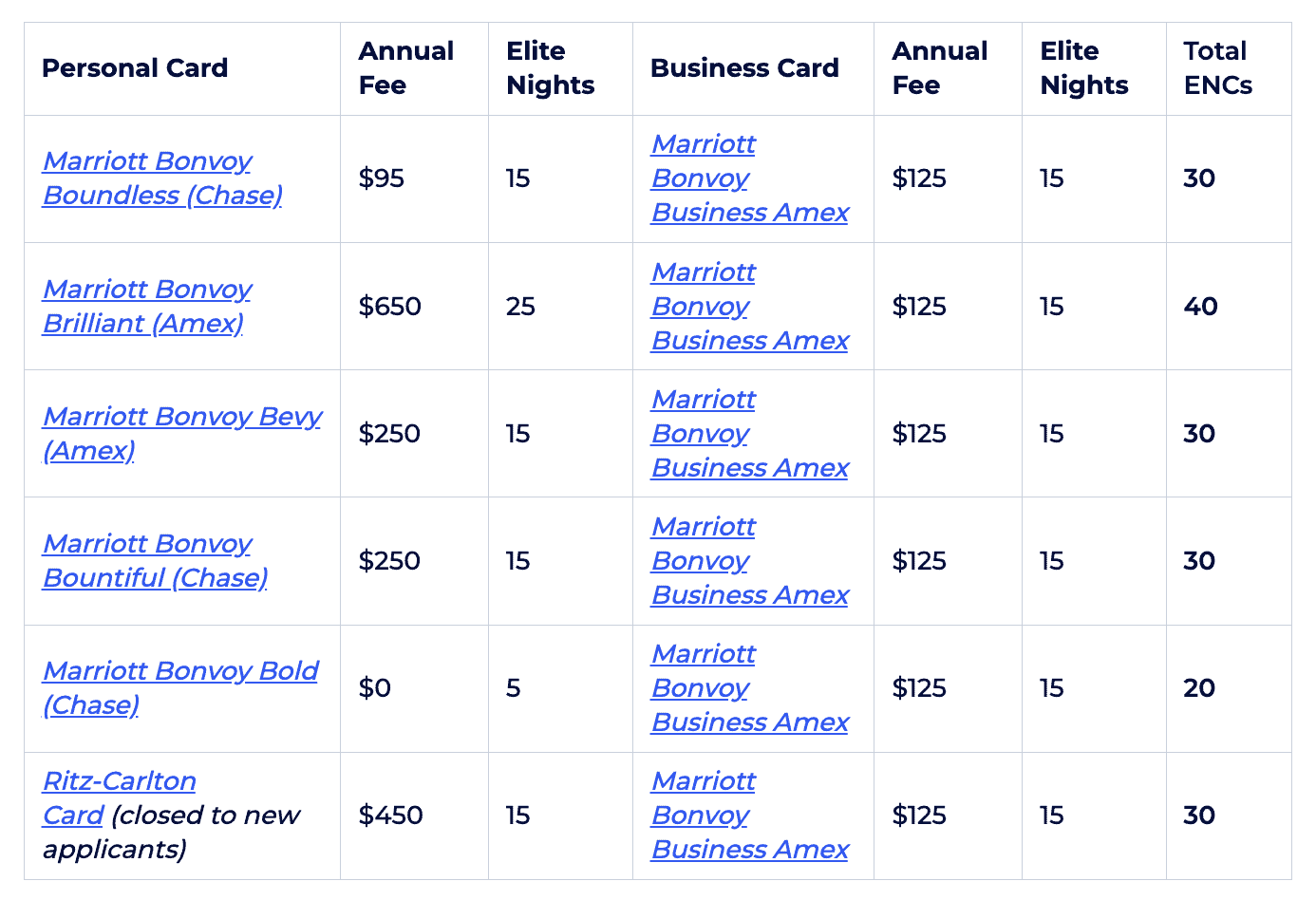 Marriott Titanium Elite Benefits: Everything You Need to Know 2 table below shows all possible combinations of personal + business cards