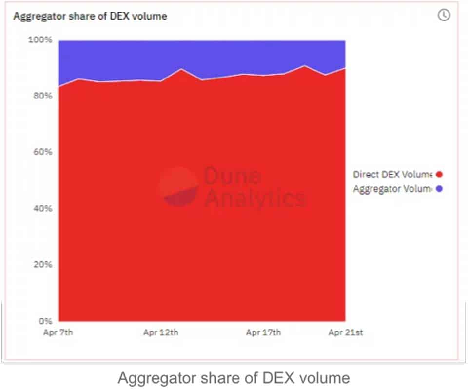 Share of the DEX volume aggregator Share of the DEX volume aggregator