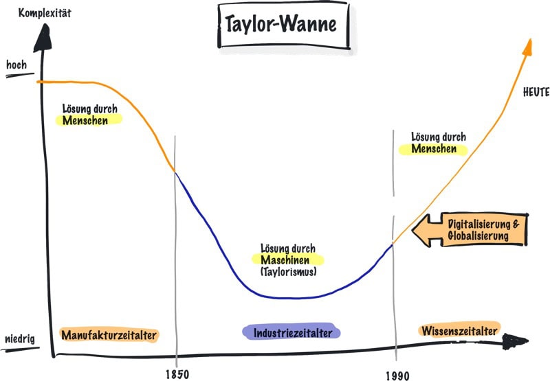 Taylorismus in der Taylor-Wanne