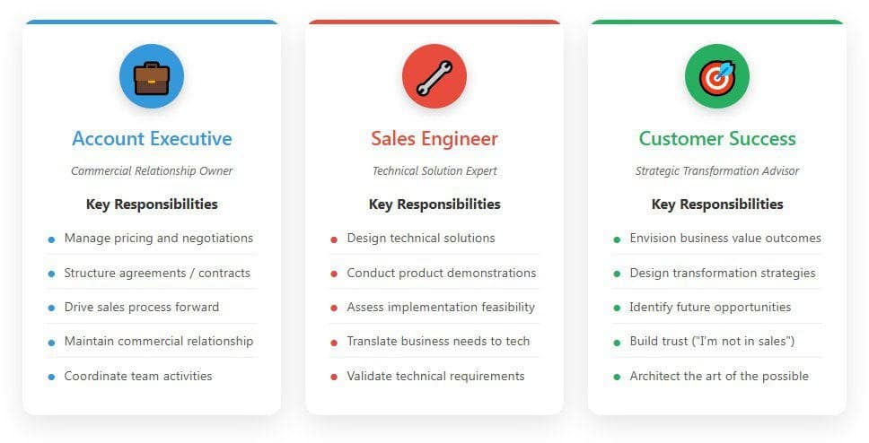 3-tier-presales-team » Chris Hood Growth Squad