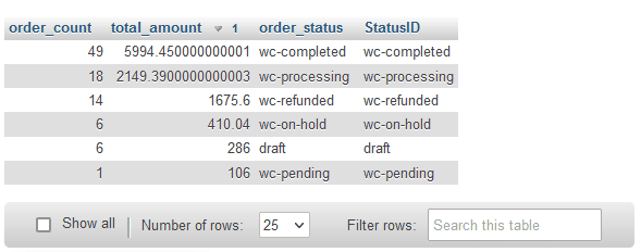 result SQL code generate report plugin in WooCommerce