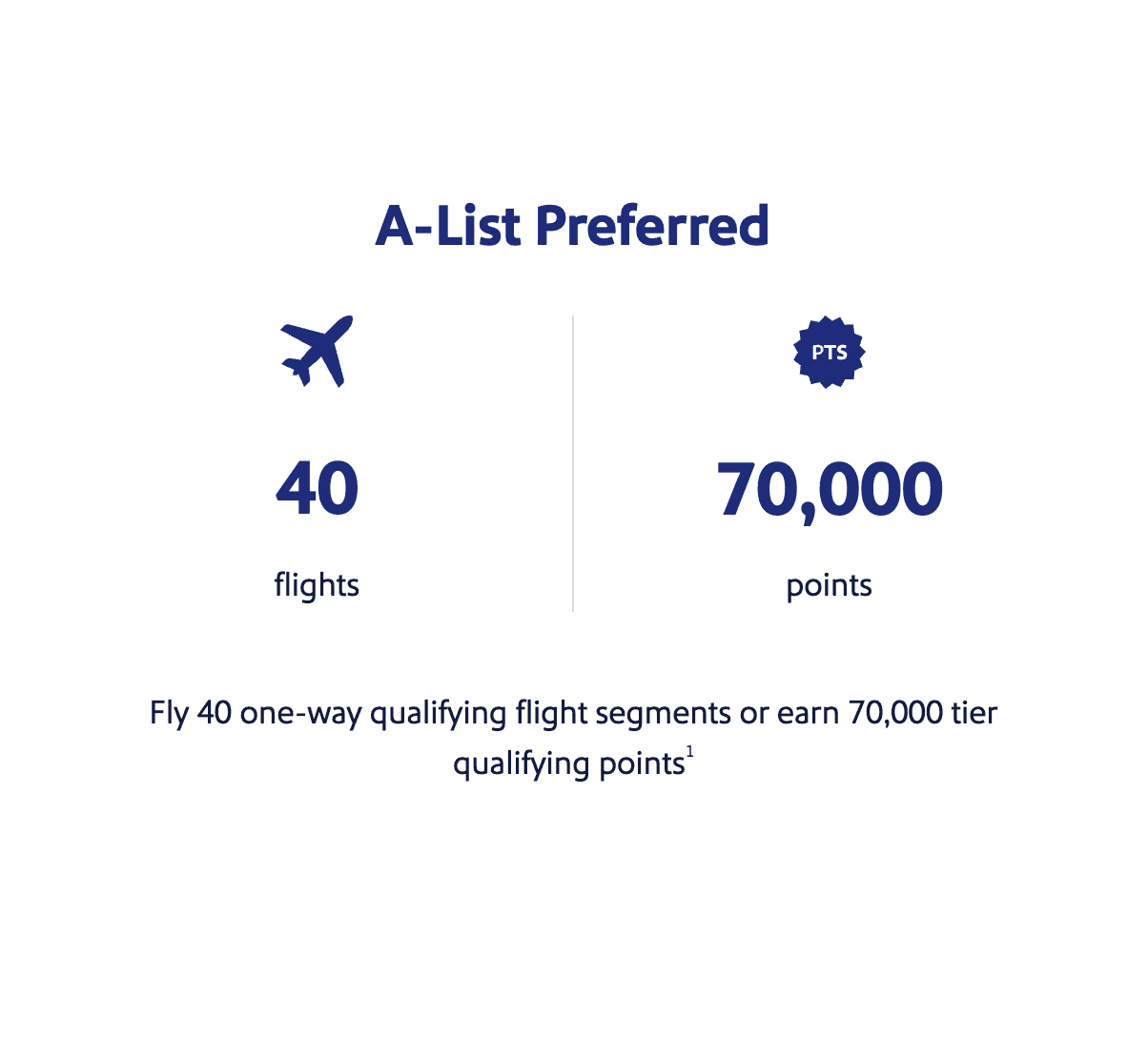 Southwest A-List vs. A-List Preferred: Elite Status Benefits Guide (U.S. Travelers) 2 A-List Preferred Qualification Requirements