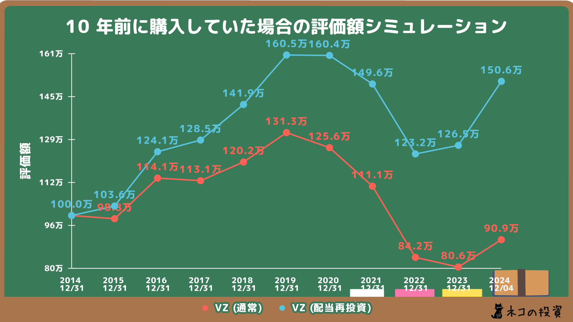 VZの10年前に100万円投資していた場合のシミュレーション
