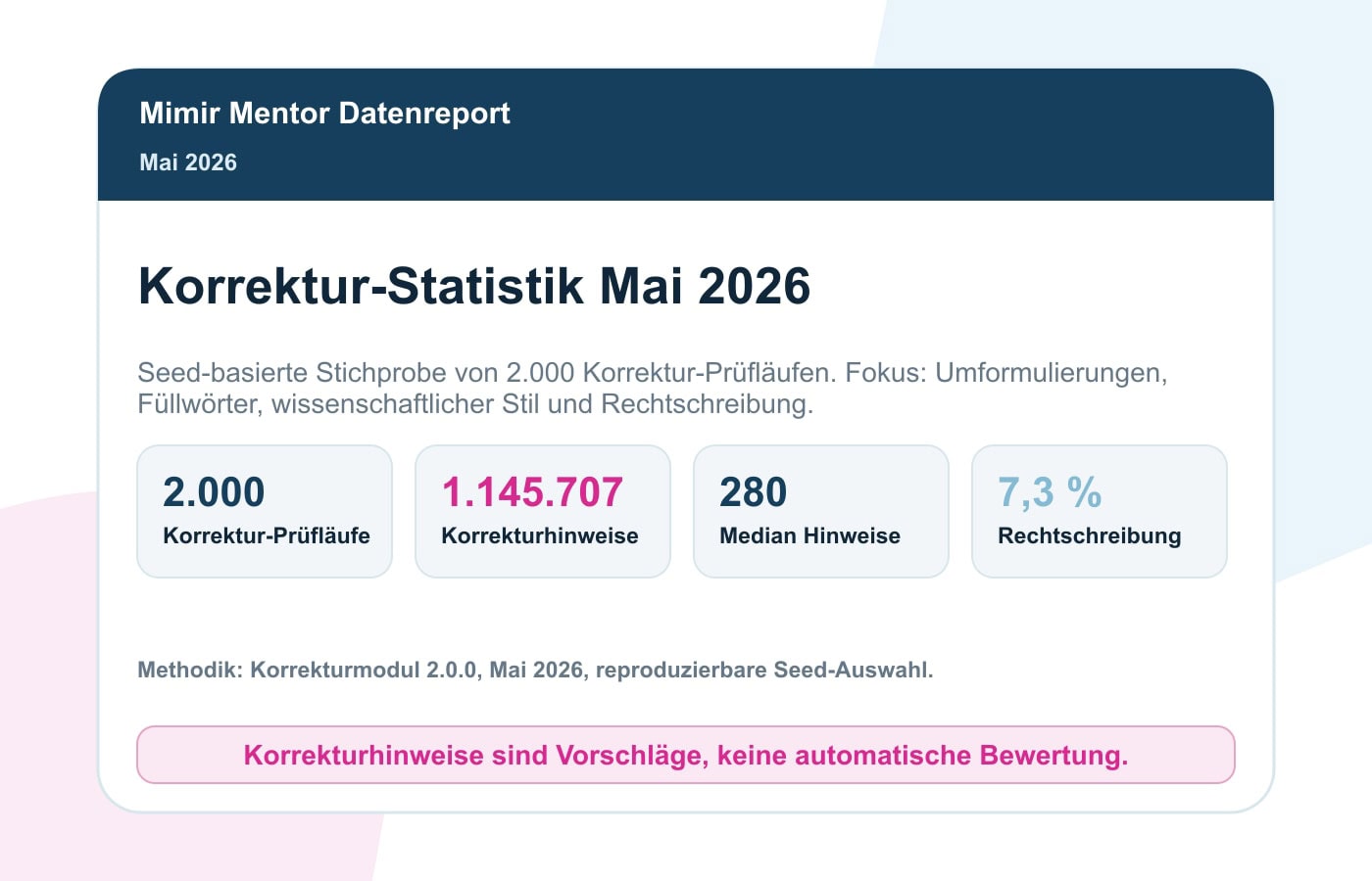 Korrektur-Statistik Mai 2026: Die Häufigsten Hinweise In Wissenschaftlichen Arbeiten 1 Mimir Korrekturreport Mai 2026 mit 2.000 Prüfläufen und 1.145.707 Korrekturhinweisen