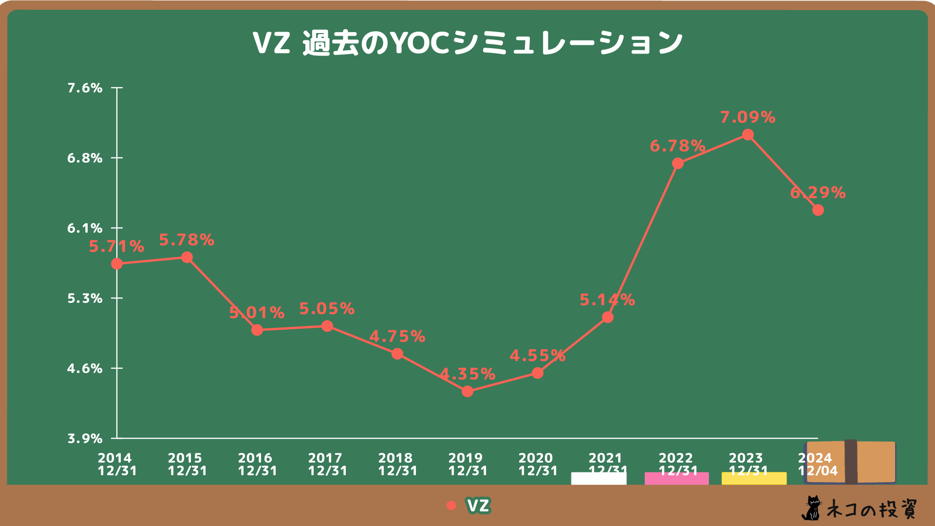 VZの過去のYOCシミュレーション