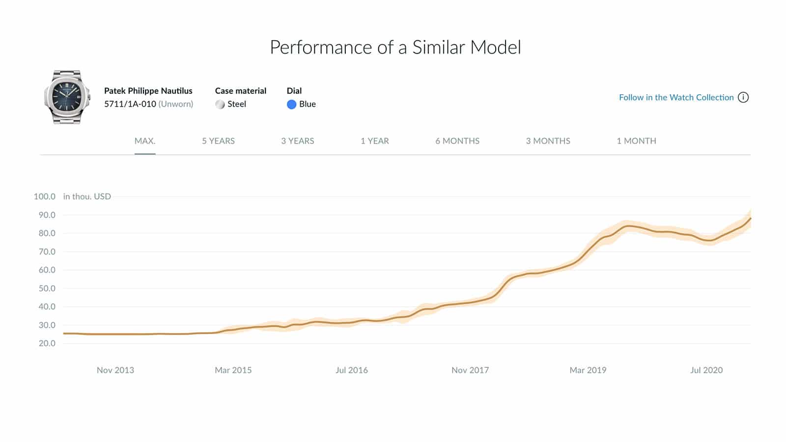 patek philippe nautilus 5711 1A price chart chrono24 2013 2021