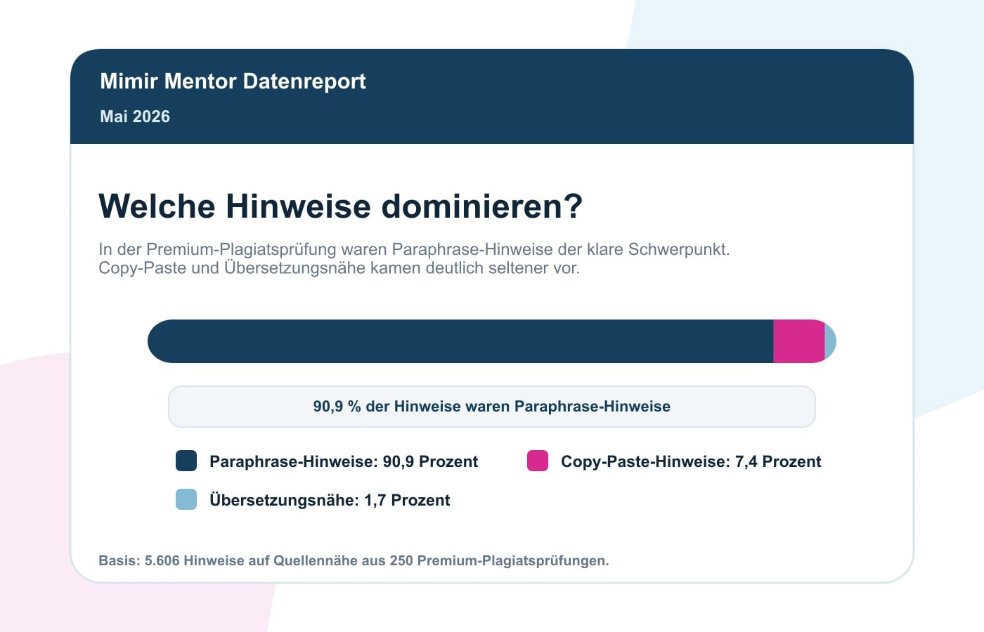 Plagiatsprüfung Statistik Mai 2026: Paraphrasen In Premium-Prüfungen 3 Verteilung der Hinweise auf Quellennähe im Mimir Plagiatsreport Mai 2026