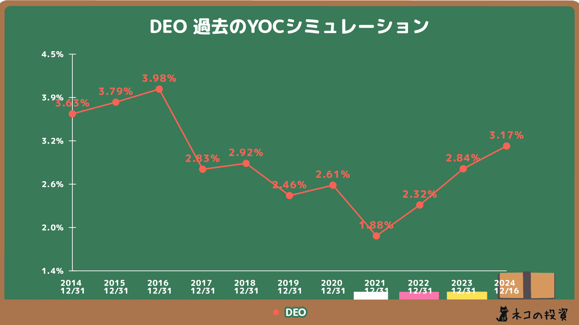 DEOの過去YOC