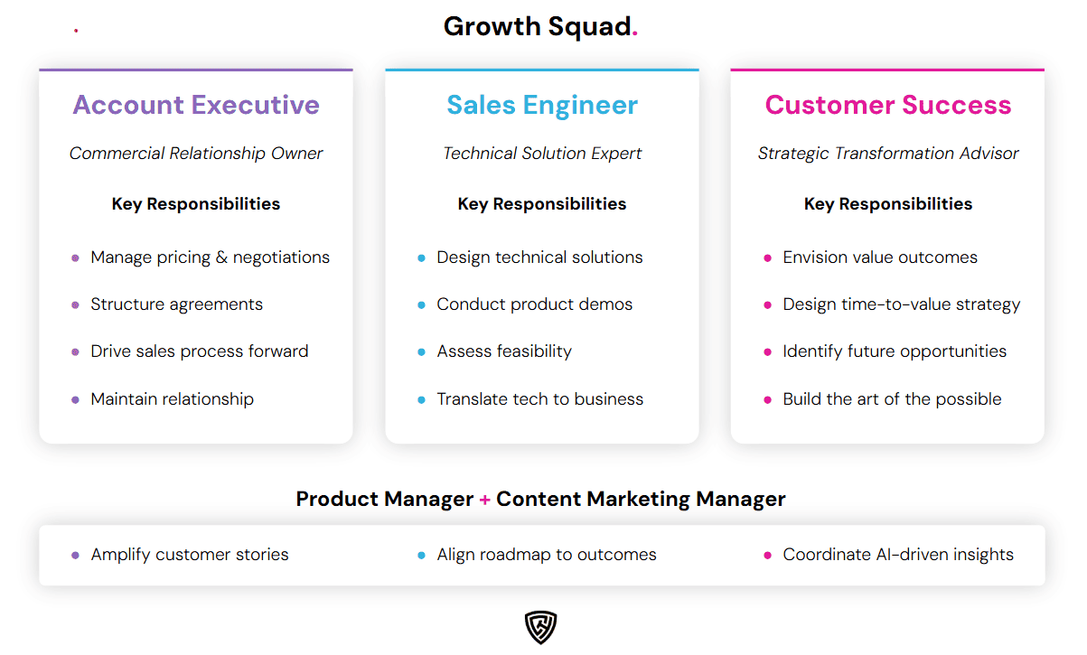 growth-squad » Chris Hood Growth Squad Structure