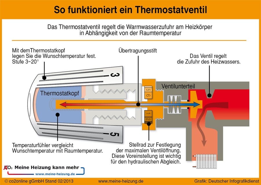 funktionsweise thermostat