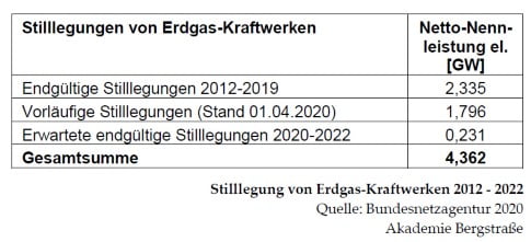 Stilllegung Erdgad KW