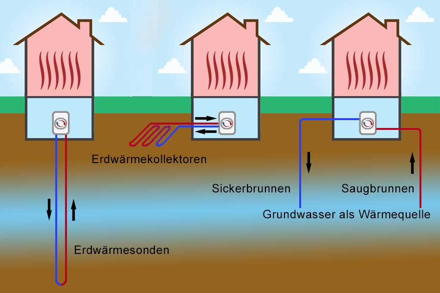 Möglichkeiten der Erdwärmenutzung mit Wärmepumpe