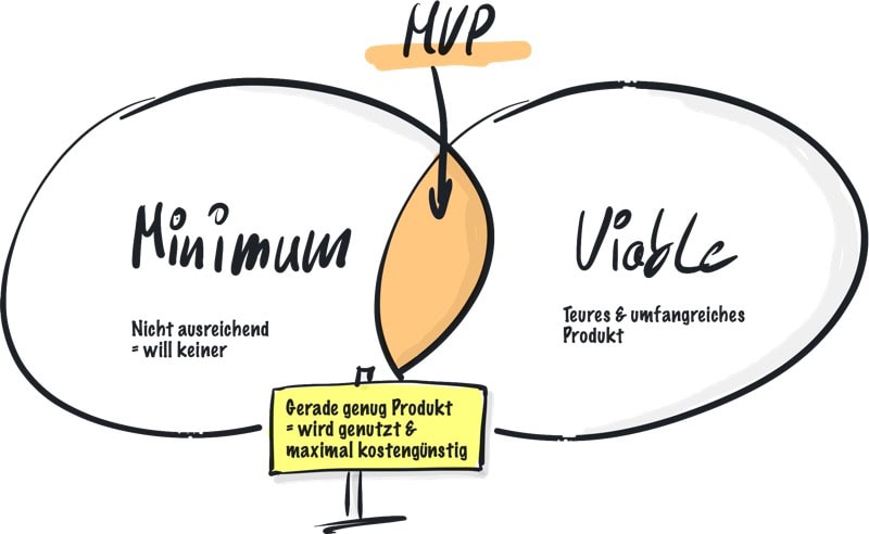 MVP: Minimal Viable Product