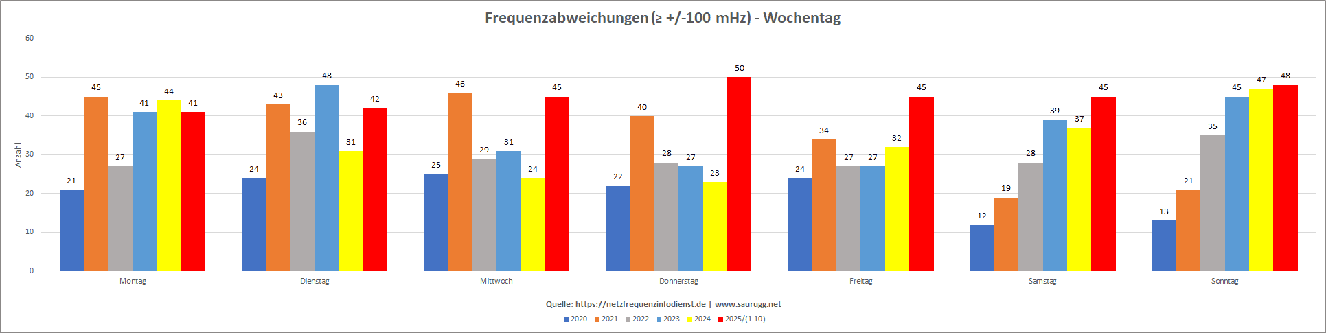 Frequenzabweichungen - Wochentage Frequenzabweichungen - Wochentage