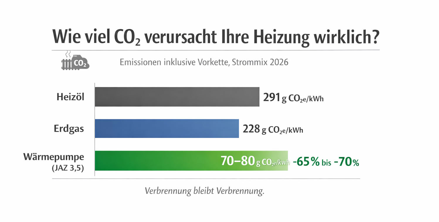 Wie viel CO2 verursacht die Heizung