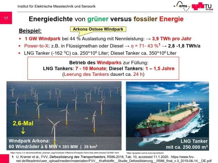 Brasseur-Energiedichte von grüner versus fossiler Energie