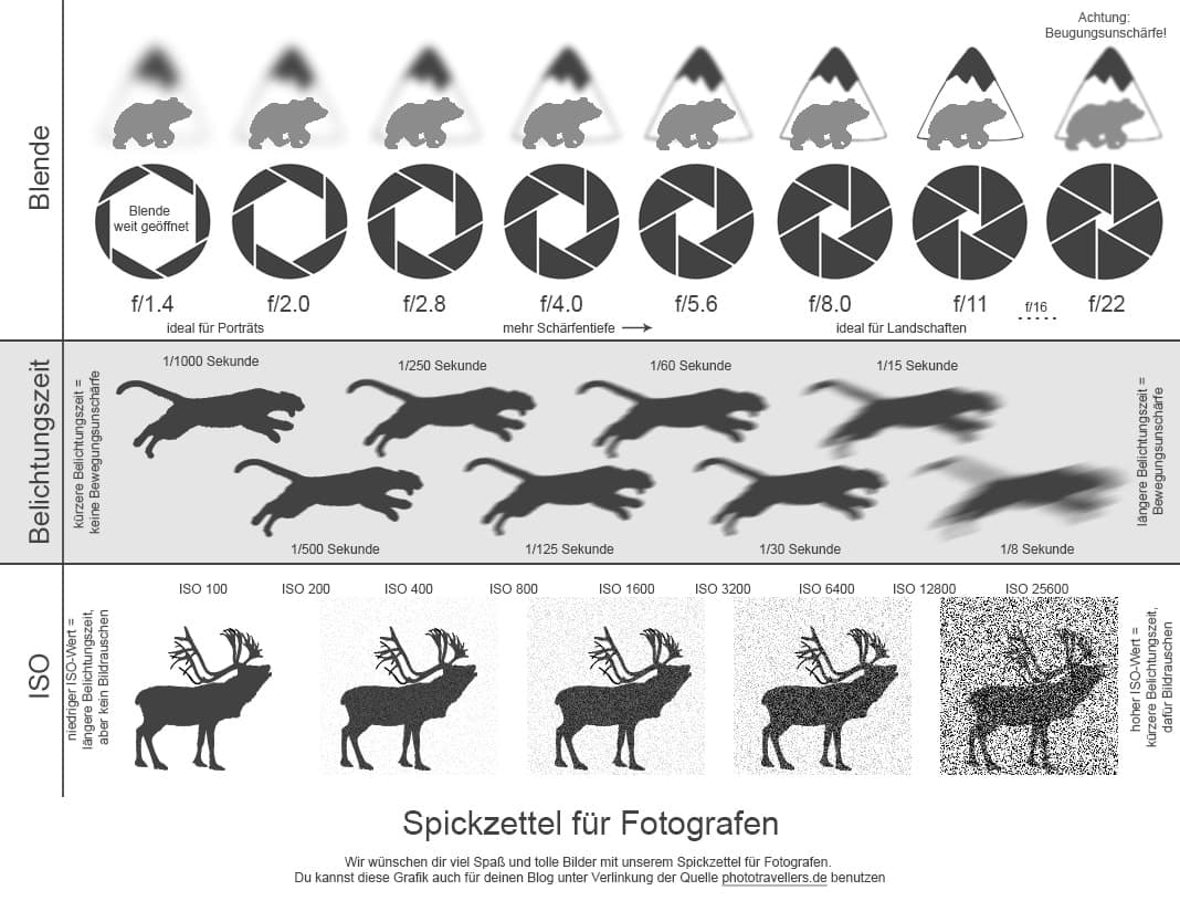 Fotografen-Spickzettel mit Blende, Belichtungszeit und ISO