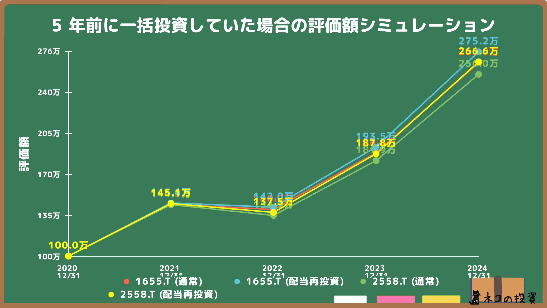iシェアーズ S&P 500 ETFとMAXIS S&P500 米国株式 ETFへ5年前に100万円一括投資していた場合のシミュレーション