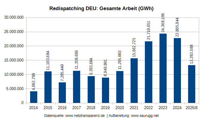 Redispatchmaßnahmen im deutschen in GWh Redispatchmaßnahmen Im Deutschen In Gwh