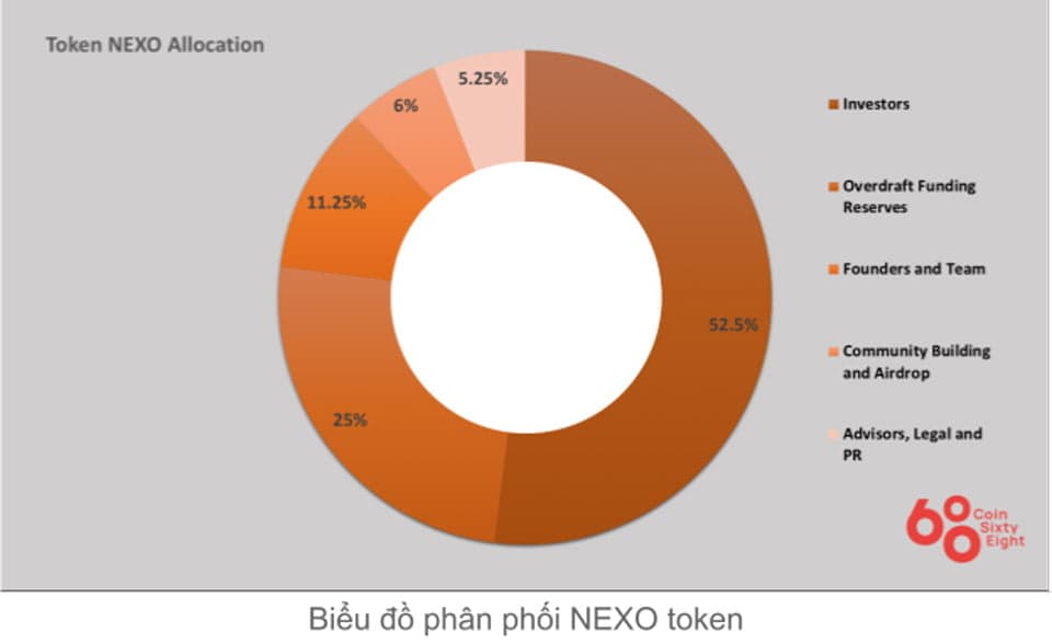 Token Allocation Nexo Token Allocation Nexo