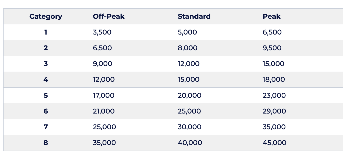 World of Hyatt Transfer Partners: How to Transfer Points To and From Hyatt 1 hyatt award chart