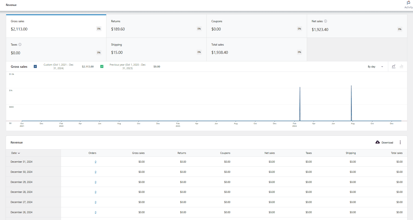 View of revenue page