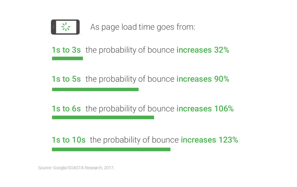 Google website speed research findings
