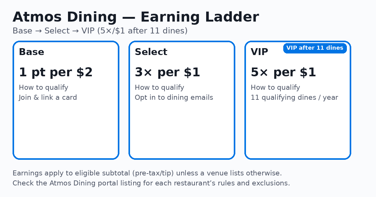 Atmos Dining Rewards: How Alaska’s New Dining Program Works (Bonuses, Earning Rates) 3 Base Earning on Dining Spend