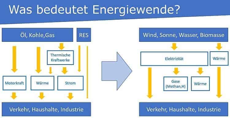 Was bedeutet Energiewende