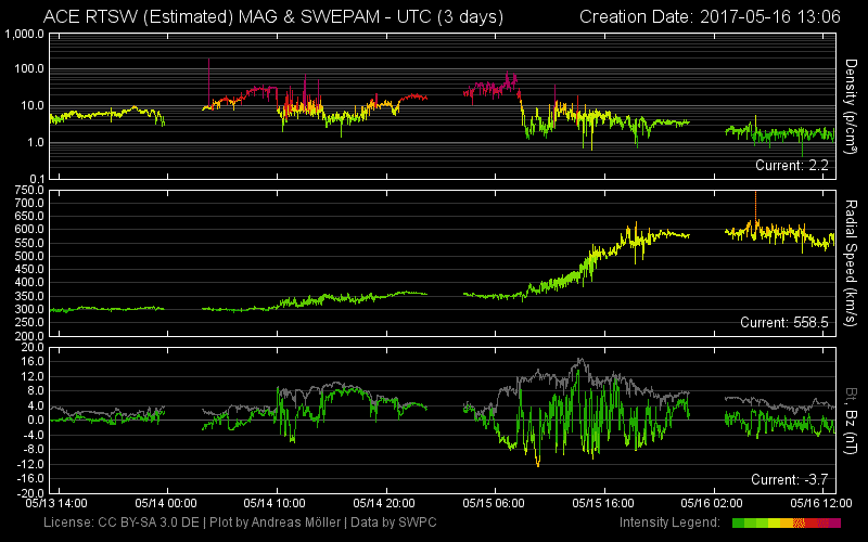 Aktuelle Sonnenaktivität und 3-Tages Vorhersage 3 3-Tages Übersicht der Sonnenwinddaten
