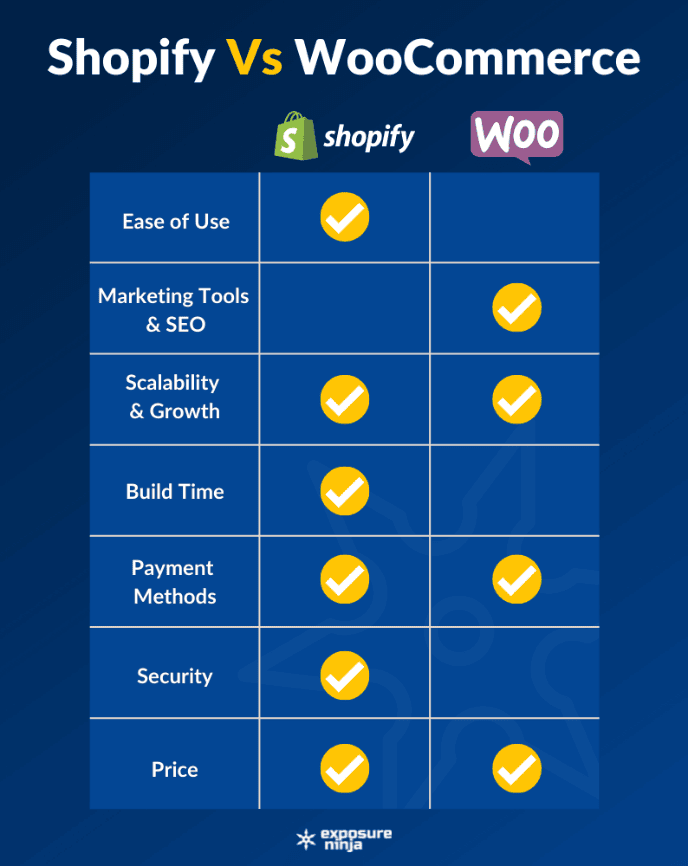 Woocommerce vs shopify comparision